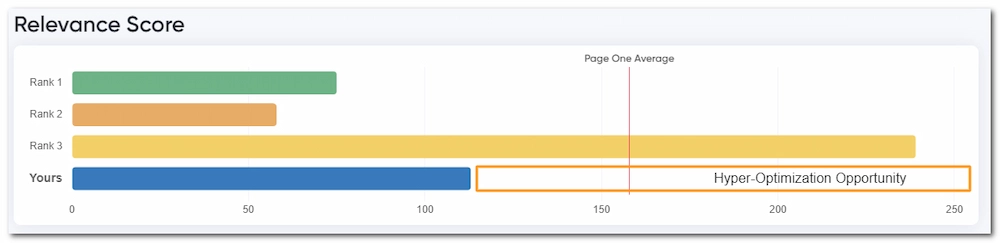Relevance score for hyper-optimization
