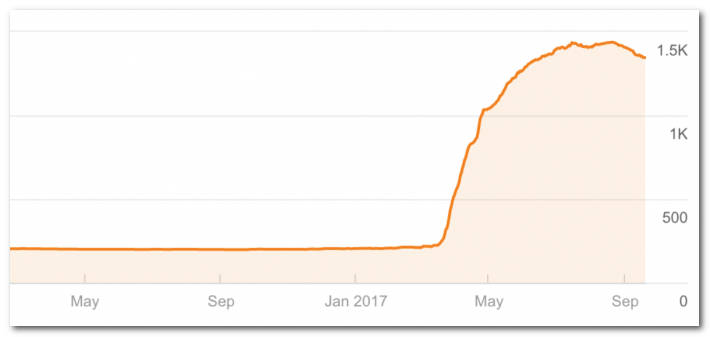 SaaS SEO case study graph #1