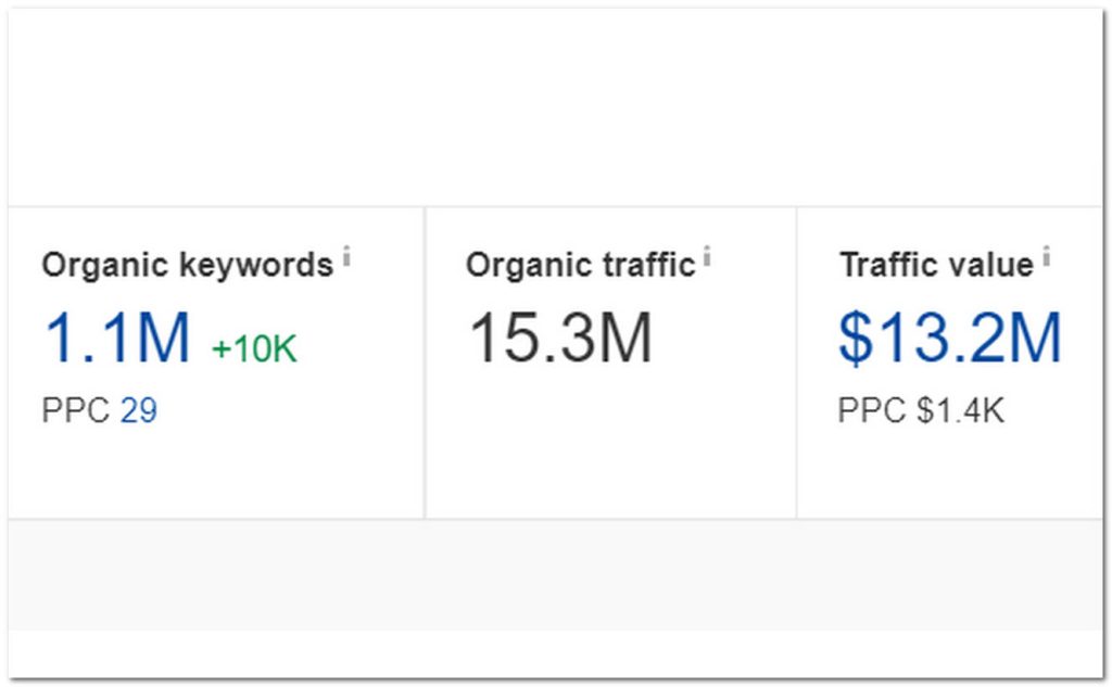 Organic Traffic Value = Search Visibility Value