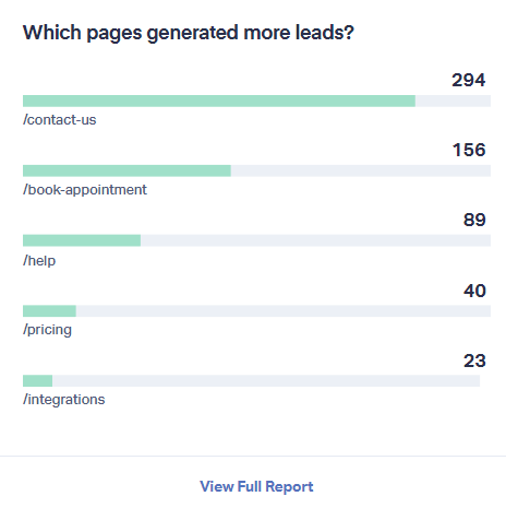 Which pages generated leads?
