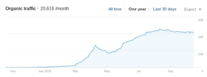 The blessed upward SEO graph!