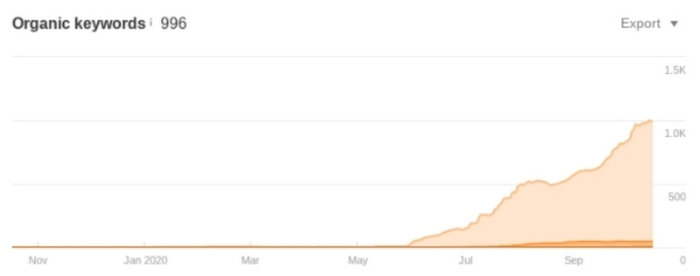Organic SEO traffic in just two weeks and much more after that
