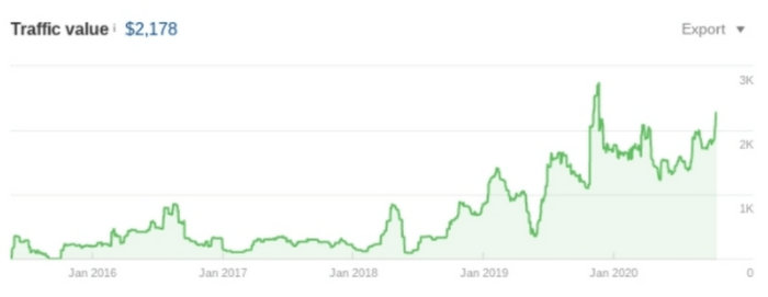 Traffic value spiking for a local plumber