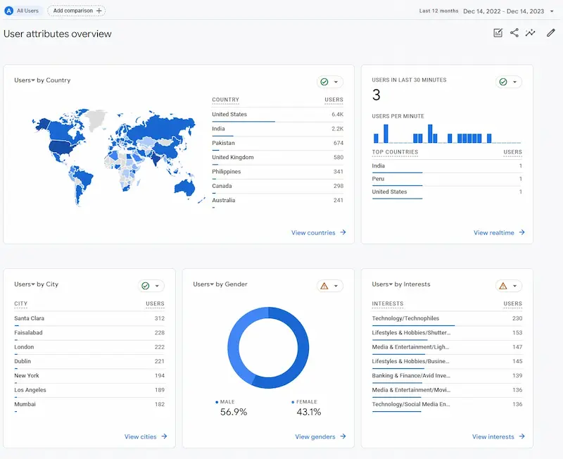 Demographic information from GA4