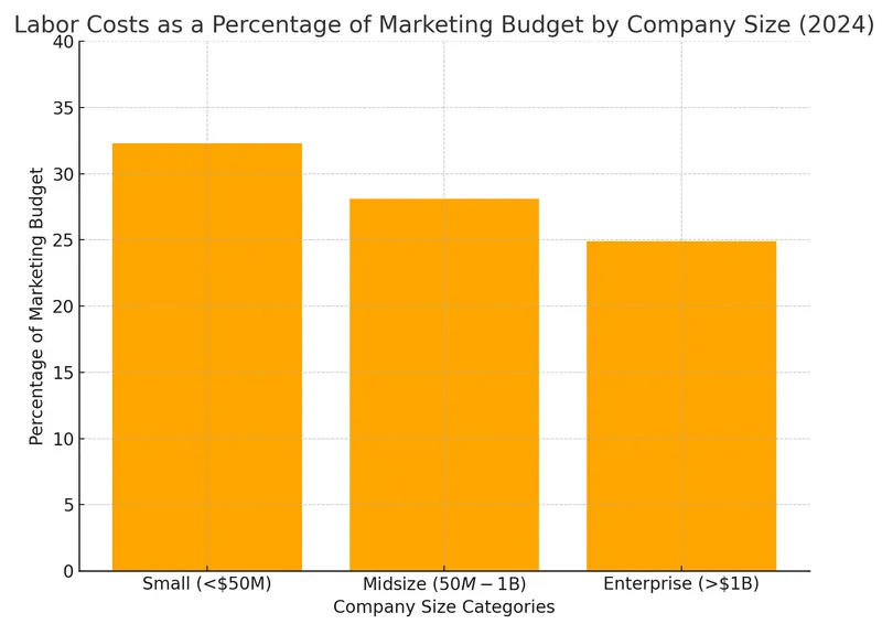 Labor Costs as a percentage of total marketing budget, 2024