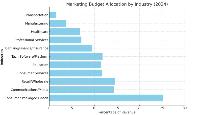 Marketing budget allocation by industry, 2024 numbers