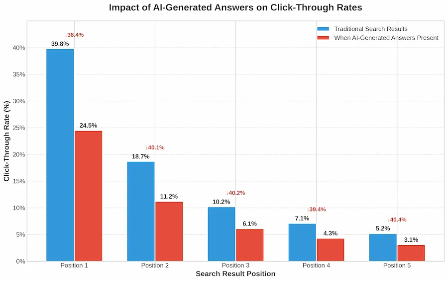 Bar chart of Impact of AI Generated Answers on CTR