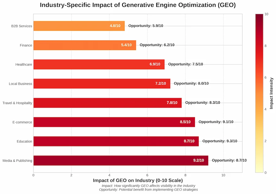 Bar chart of Industry-specific impact of GEO