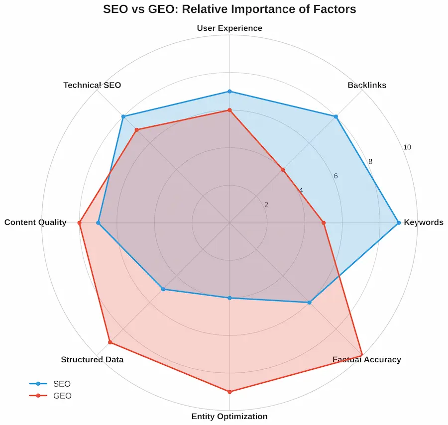 SEO vs GEO - Venn diagram of relative importance of ranking factors