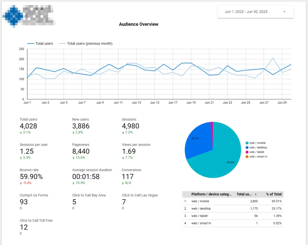 The custom Boomcycle web analytics dashboard which we build for all our clients.