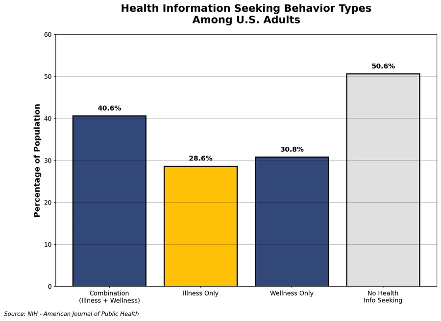 A bar chart about how people seek information on medical topics