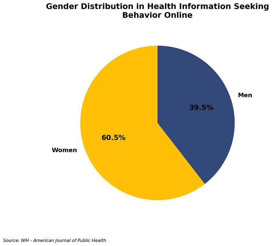 Pie chart about gender distribution in online health information research between men and women