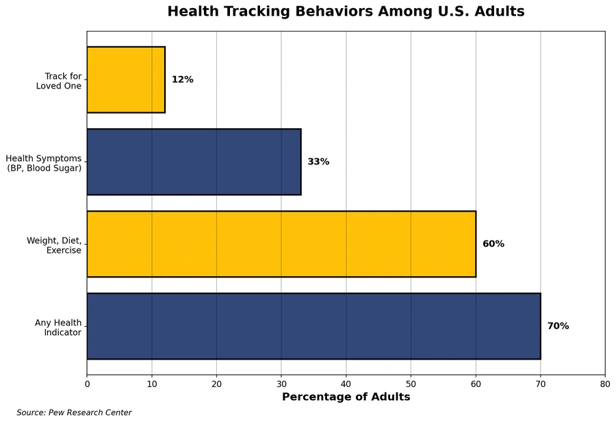 A bar chart on the types of health information that people search for online
