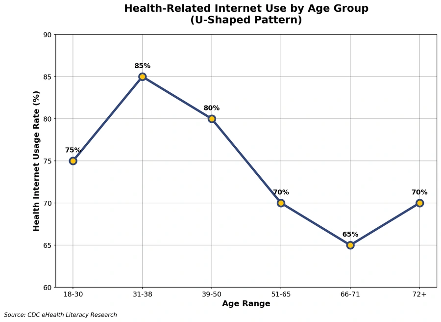 a chart about health-related internet use by age group, showing how younger users are more active than older users, but it increases after age 72+
