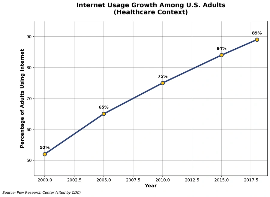 A line chart on Internet usage growth among U.S. Adults from 200 through 2017